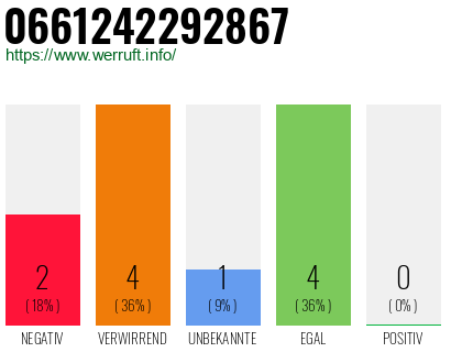 Rufnummer 0661242292867 Telefonnummer 0661242292867