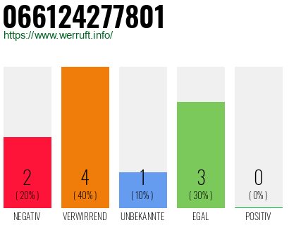Rufnummer 066124277801 Telefonnummer 066124277801