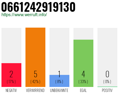 Rufnummer 0661242919130 Telefonnummer 0661242919130