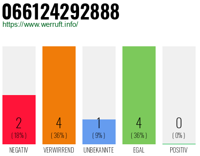Rufnummer 066124292888 Telefonnummer 066124292888
