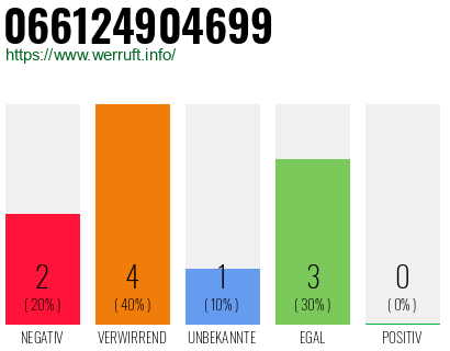 Rufnummer 066124904699 Telefonnummer 066124904699