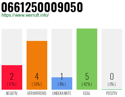 Rufnummer 0661250009050 Telefonnummer 0661250009050