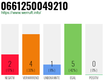 Rufnummer 0661250049210 Telefonnummer 0661250049210