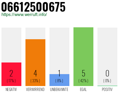 Rufnummer 06612500675 Telefonnummer 06612500675