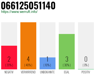 Rufnummer 066125051140 Telefonnummer 066125051140