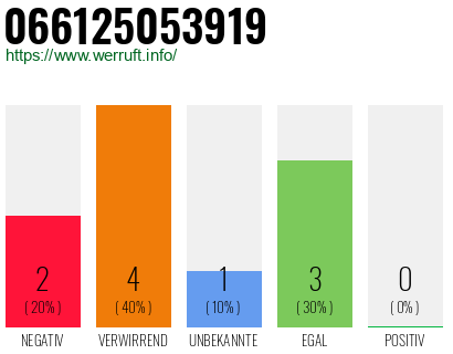 Rufnummer 066125053919 Telefonnummer 066125053919