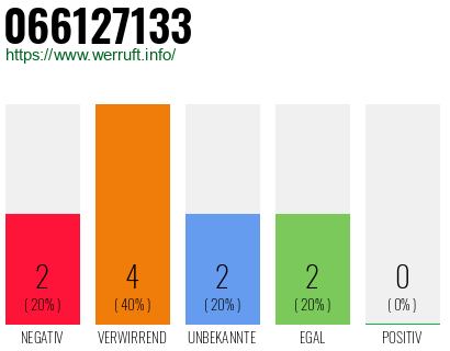 Rufnummer 066127133 Telefonnummer 066127133