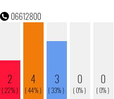 Telefonnummer 06612800