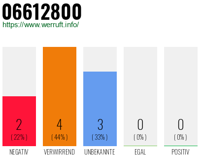 Rufnummer 06612800 Telefonnummer 06612800