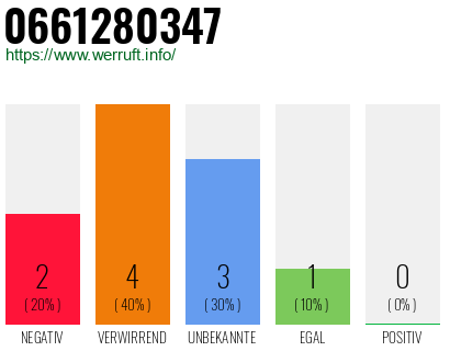 Rufnummer 0661280347 Telefonnummer 0661280347