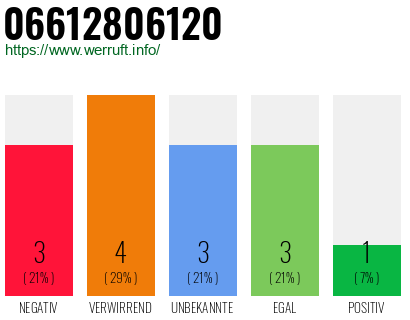 Rufnummer 06612806120 Telefonnummer 06612806120