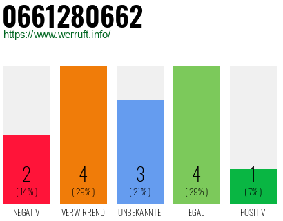 Rufnummer 0661280662 Telefonnummer 0661280662