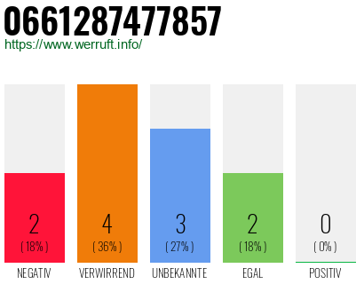 Rufnummer 0661287477857 Telefonnummer 0661287477857