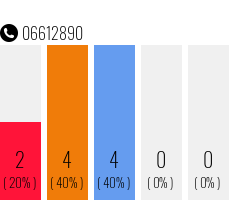 Telefonnummer 06612890
