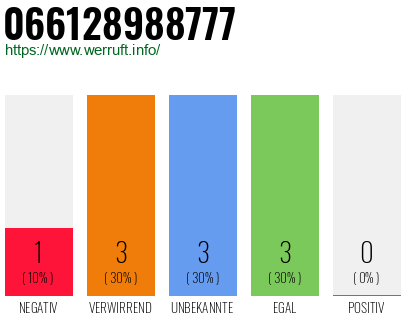 Telefonnummer 066128988777