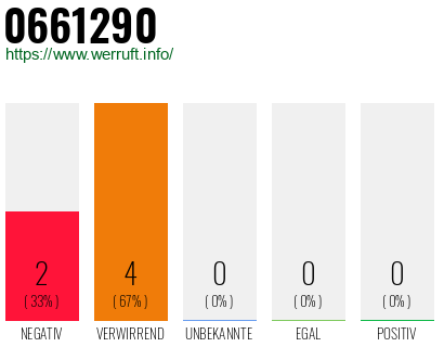 Rufnummer 0661290 Telefonnummer 0661290