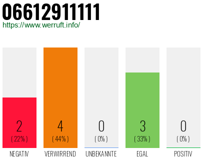 Rufnummer 06612911111 Telefonnummer 06612911111