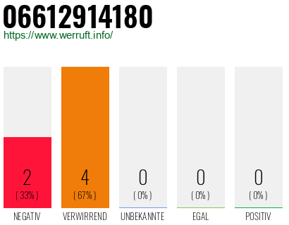 Rufnummer 06612914180 Telefonnummer 06612914180