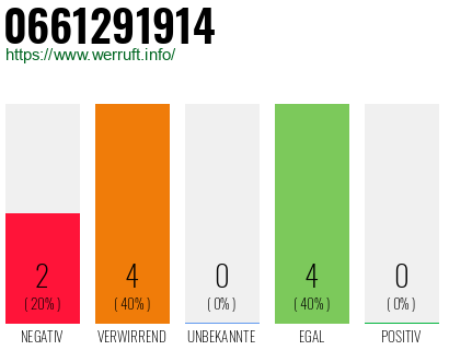 Rufnummer 0661291914 Telefonnummer 0661291914