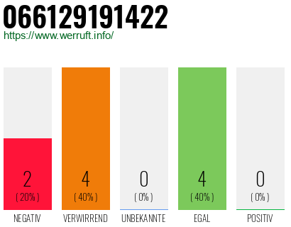 Rufnummer 066129191422 Telefonnummer 066129191422