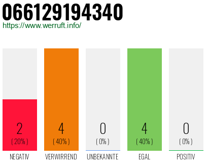 Rufnummer 066129194340 Telefonnummer 066129194340