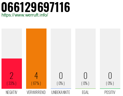 Rufnummer 066129697116 Telefonnummer 066129697116