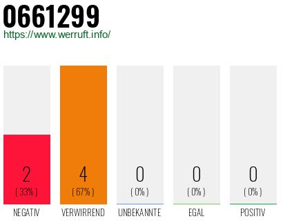 Rufnummer 0661299 Telefonnummer 0661299