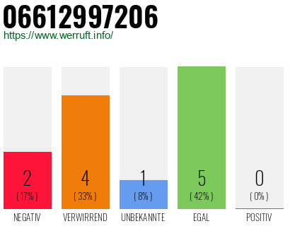 Rufnummer 06612997206 Telefonnummer 06612997206