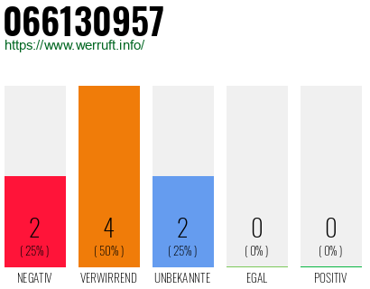 Rufnummer 066130957 Telefonnummer 066130957