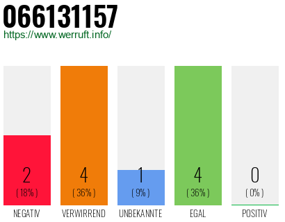 Rufnummer 066131157 Telefonnummer 066131157