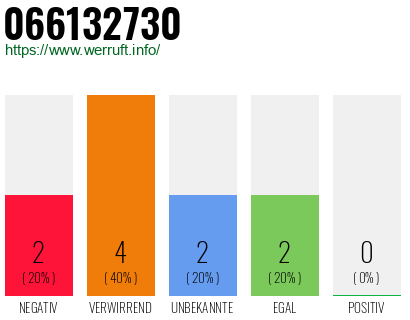 Rufnummer 066132730 Telefonnummer 066132730