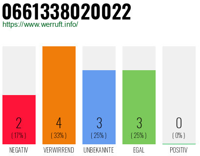 Rufnummer 0661338020022 Telefonnummer 0661338020022