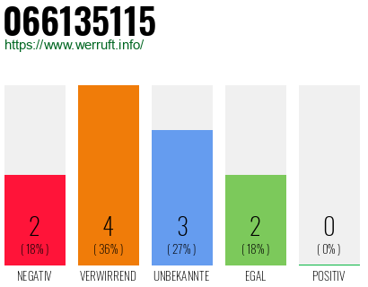 Rufnummer 066135115 Telefonnummer 066135115