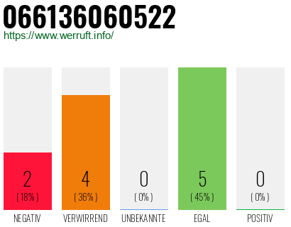 Rufnummer 066136060522 Telefonnummer 066136060522