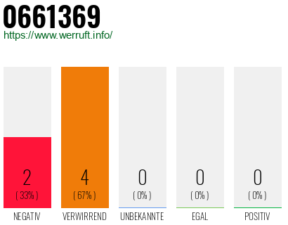 Rufnummer 0661369 Telefonnummer 0661369