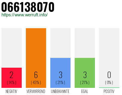 Rufnummer 066138070 Telefonnummer 066138070