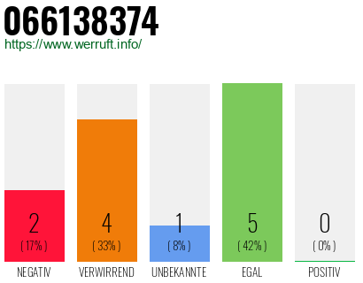 Rufnummer 066138374 Telefonnummer 066138374