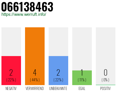 Rufnummer 066138463 Telefonnummer 066138463