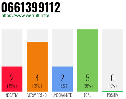 Rufnummer 0661399112 Telefonnummer 0661399112