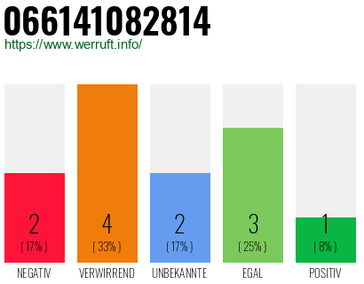 Rufnummer 066141082814 Telefonnummer 066141082814