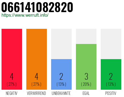Rufnummer 066141082820 Telefonnummer 066141082820