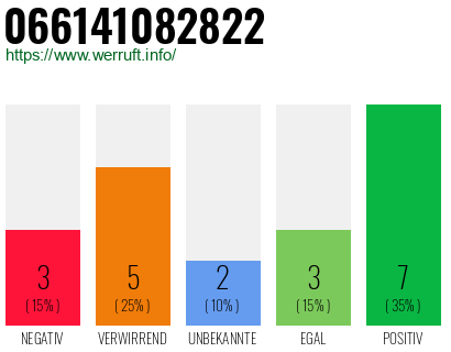 Rufnummer 066141082822 Telefonnummer 066141082822