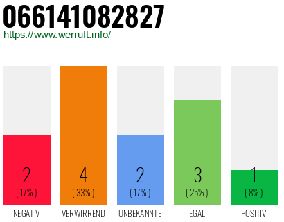 Rufnummer 066141082827 Telefonnummer 066141082827