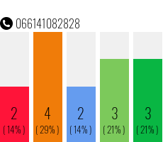 Telefonnummer 066141082828