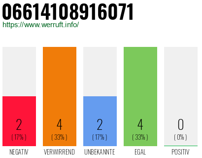 Rufnummer 06614108916071 Telefonnummer 06614108916071