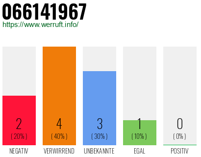 Rufnummer 066141967 Telefonnummer 066141967