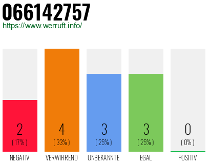 Rufnummer 066142757 Telefonnummer 066142757