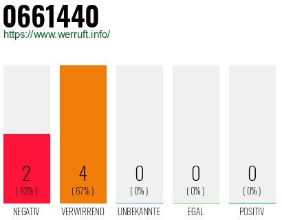 Rufnummer 0661440 Telefonnummer 0661440