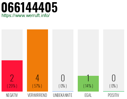 Rufnummer 066144405 Telefonnummer 066144405