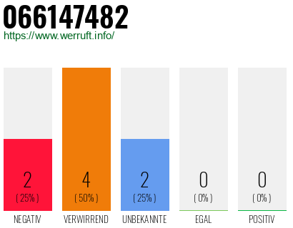 Rufnummer 066147482 Telefonnummer 066147482